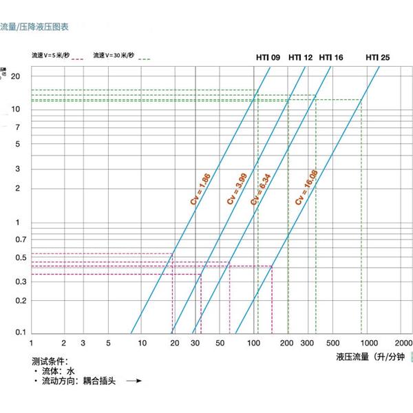 瑞士STAUBLI史陶比爾高溫應用快速接頭HTI 16.1154/IA