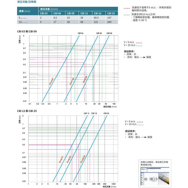 瑞士STAUBLI史陶比爾無(wú)泄漏溫度控制快速接頭CBI 09.1152/IA/RE