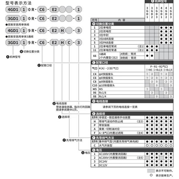 CKD喜開理先導(dǎo)式3?5通閥4GE219R-08-E2H-3